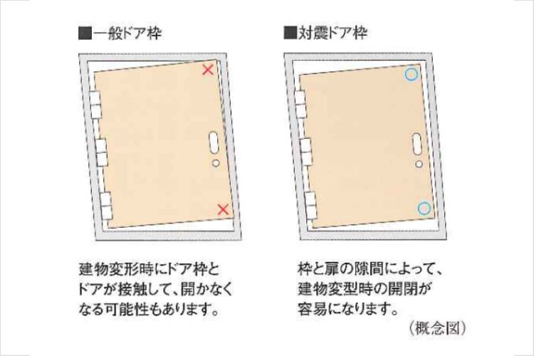 対震ドア枠の概念図